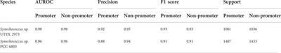 TSSNote-CyaPromBERT: Development of an integrated platform for highly accurate promoter prediction and visualization of Synechococcus sp. and Synechocystis sp. through a state-of-the-art natural language processing model BERT